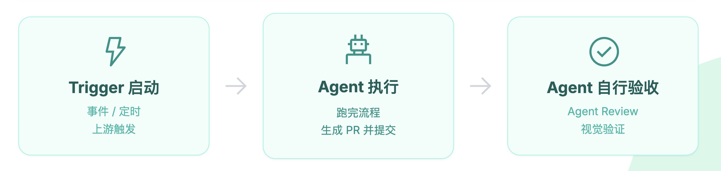 Agent to Agent 自动验收流程