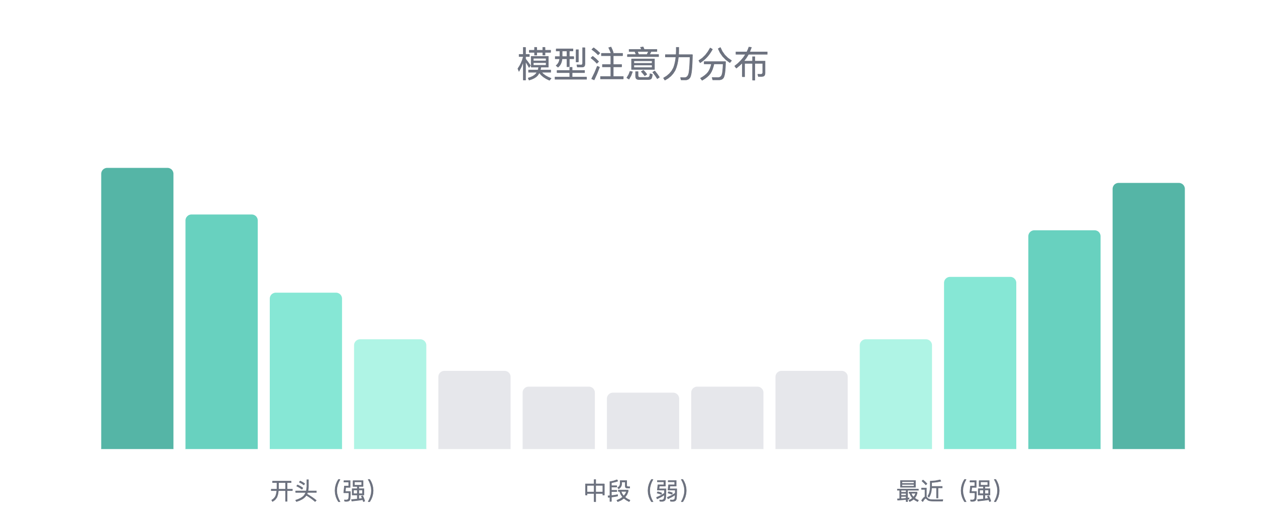 模型注意力分布的 U 型曲线