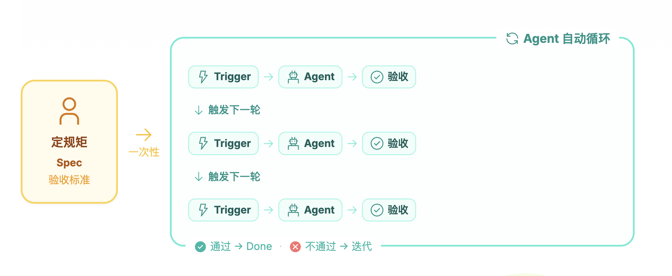 人定 Spec，Agent 自动循环