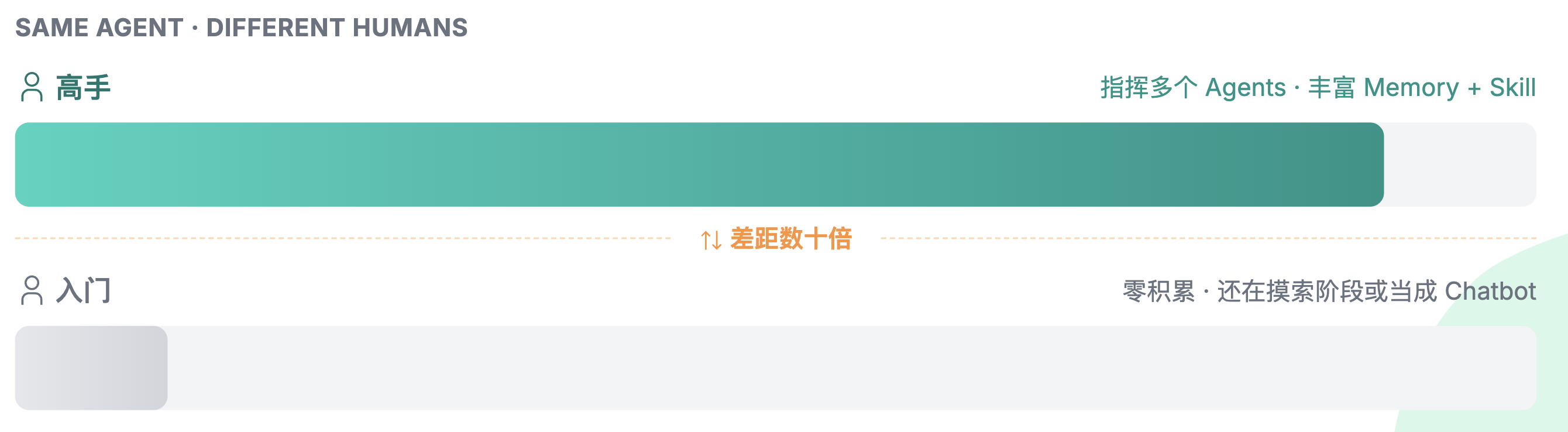 同一 Agent 在高手与入门者手中的差距